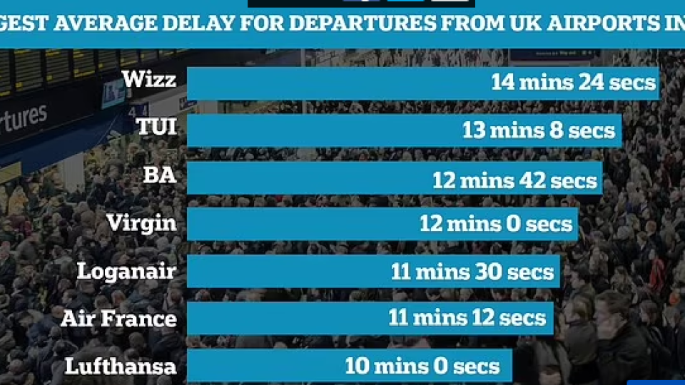 Which Is The Worst Airline When It Comes to Flight Delays?